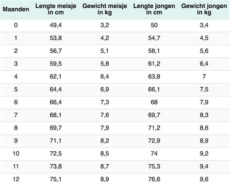 Gemiddelde lengte, gewicht en BMI in Portugal 